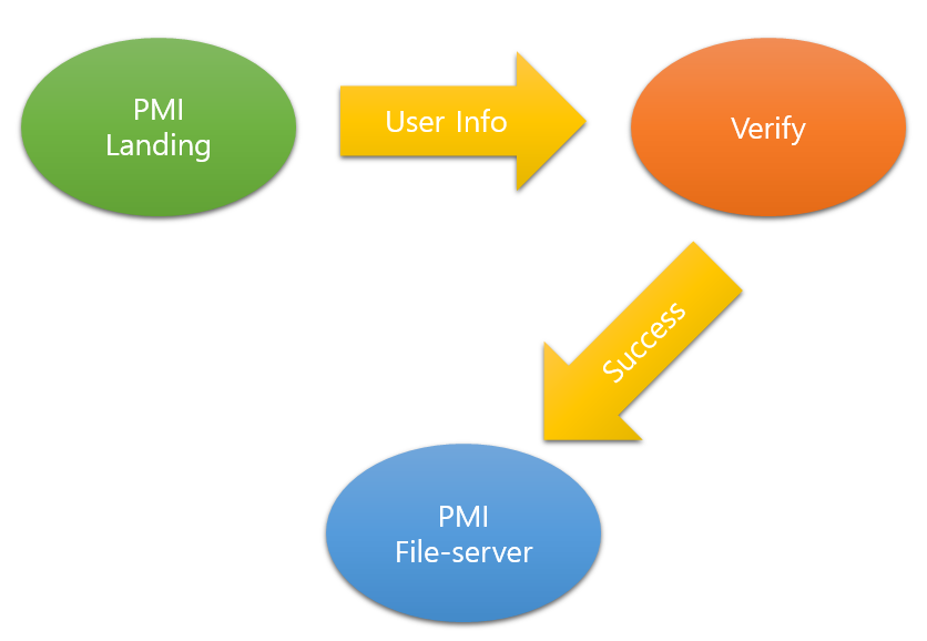 PMI File-server Access Process