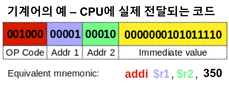 과정