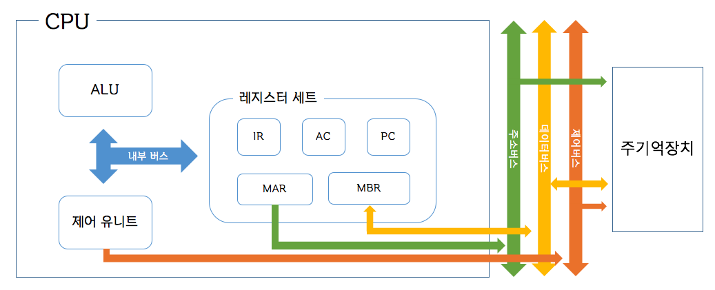 cpu 구조