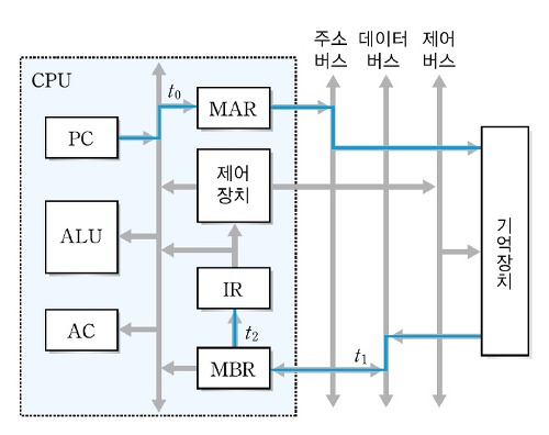 cpu 동작원리