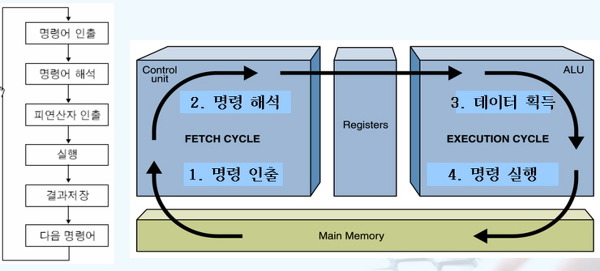 cpu 동작원리