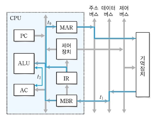 cpu 동작원리